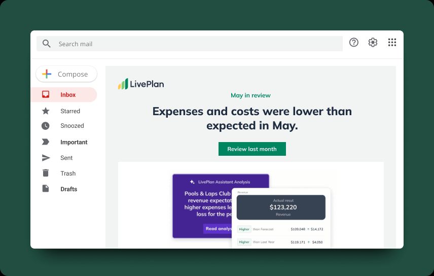 A screenshot of an email sent to users' inboxes from LivePlan, titled "May in review," indicating that expenses and costs were lower than expected in May. The email includes a button to review the last month.