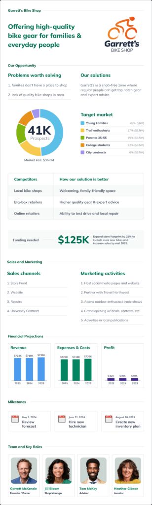 Example of a one-page business plan for Garrett&rsquo;s Bike Shop. Sections include: Value proposition, Problems worth solving, Our solutions, Target market, Competitors, How our solution is better, Sales channels, Marketing activities, Financial projections (Revenue, Expenses &amp; Costs, Profit), Funding needed, Milestones, Team and key roles.