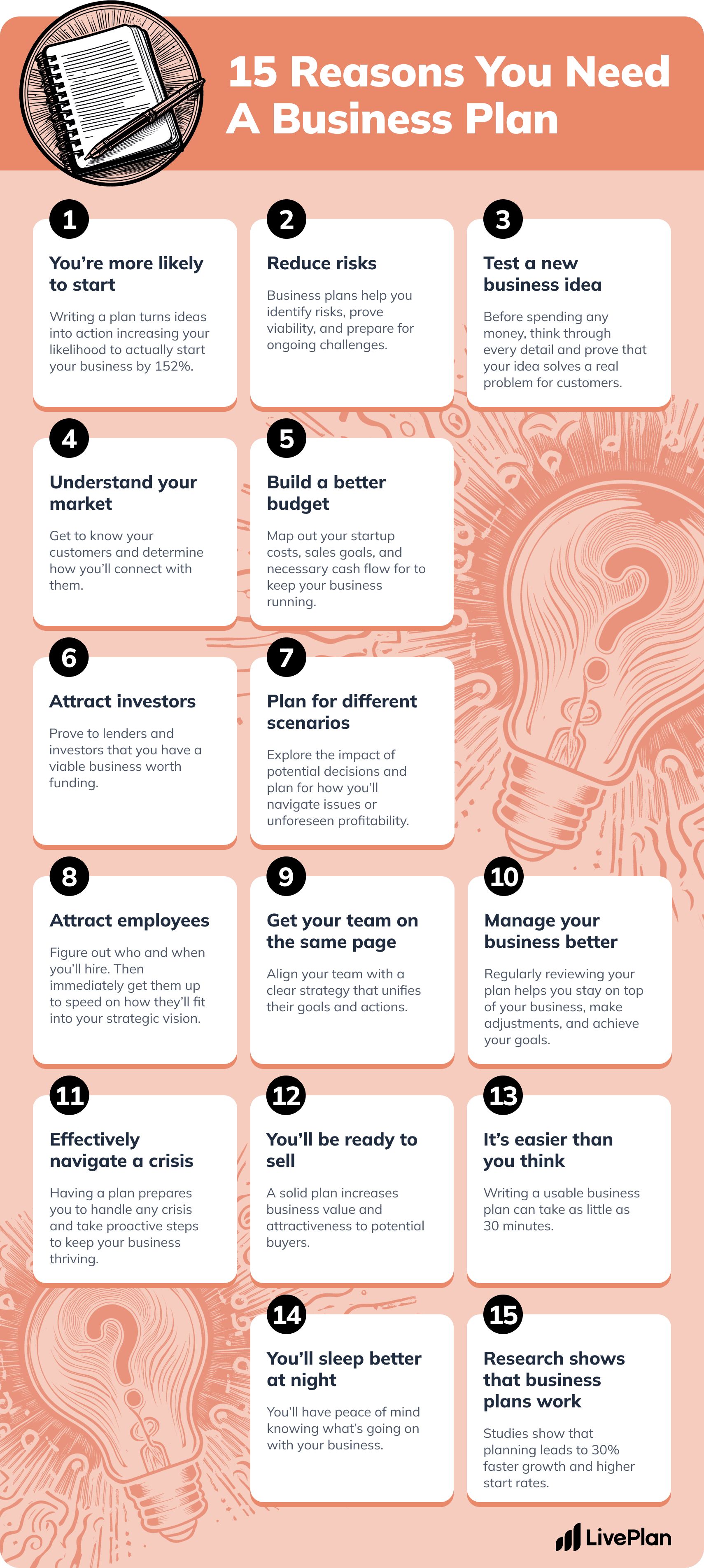 An infographic titled "15 Reasons You Need A Business Plan" by LivePlan. It highlights the benefits of having a business plan with fifteen points:

You&rsquo;re more likely to start - Writing a plan turns ideas into action, increasing your likelihood to start your business by 152%.
Reduce risks - Helps identify risks, prove viability, and prepare for ongoing challenges.
Test a new business idea - Think through every detail and prove that your idea solves a real problem.
Understand your market - Get to know your customers and how to connect with them.
Build a better budget - Map out startup costs, sales goals, and cash flow.
Attract investors - Prove to lenders and investors that you have a viable business.
Plan for different scenarios - Explore potential decisions' impact and plan for issues or profitability.
Attract employees - Figure out hiring needs and fit them into your strategic vision.
Get your team on the same page - Align your team with a unified strategy.
Manage your business better - Regularly review and adjust your plan.
Effectively navigate a crisis - Prepare for crises and take proactive steps.
You&rsquo;ll be ready to sell - Increase business value and attractiveness to buyers.
It&rsquo;s easier than you think - Writing a business plan can take as little as 30 minutes.
You&rsquo;ll sleep better at night - Have peace of mind knowing your business status.
Research shows that business plans work - Studies show planning leads to 30% faster growth and higher start rates.
The infographic uses a consistent color scheme with peach and white, featuring icons and illustrations complementing the text.